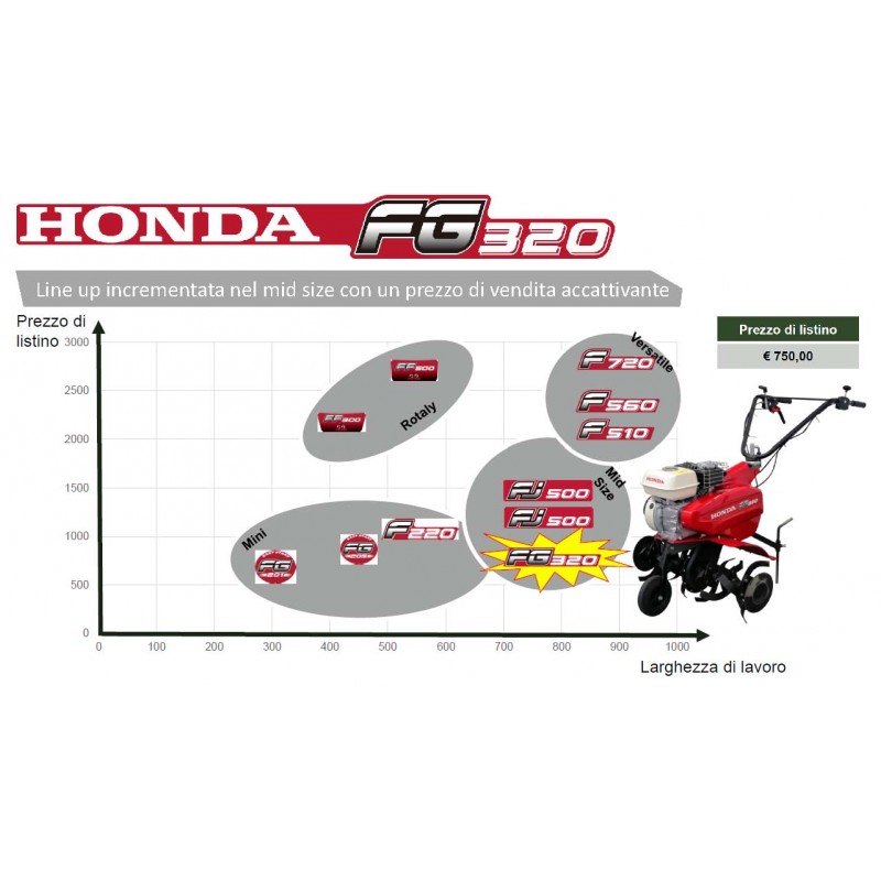 HONDA FG 320